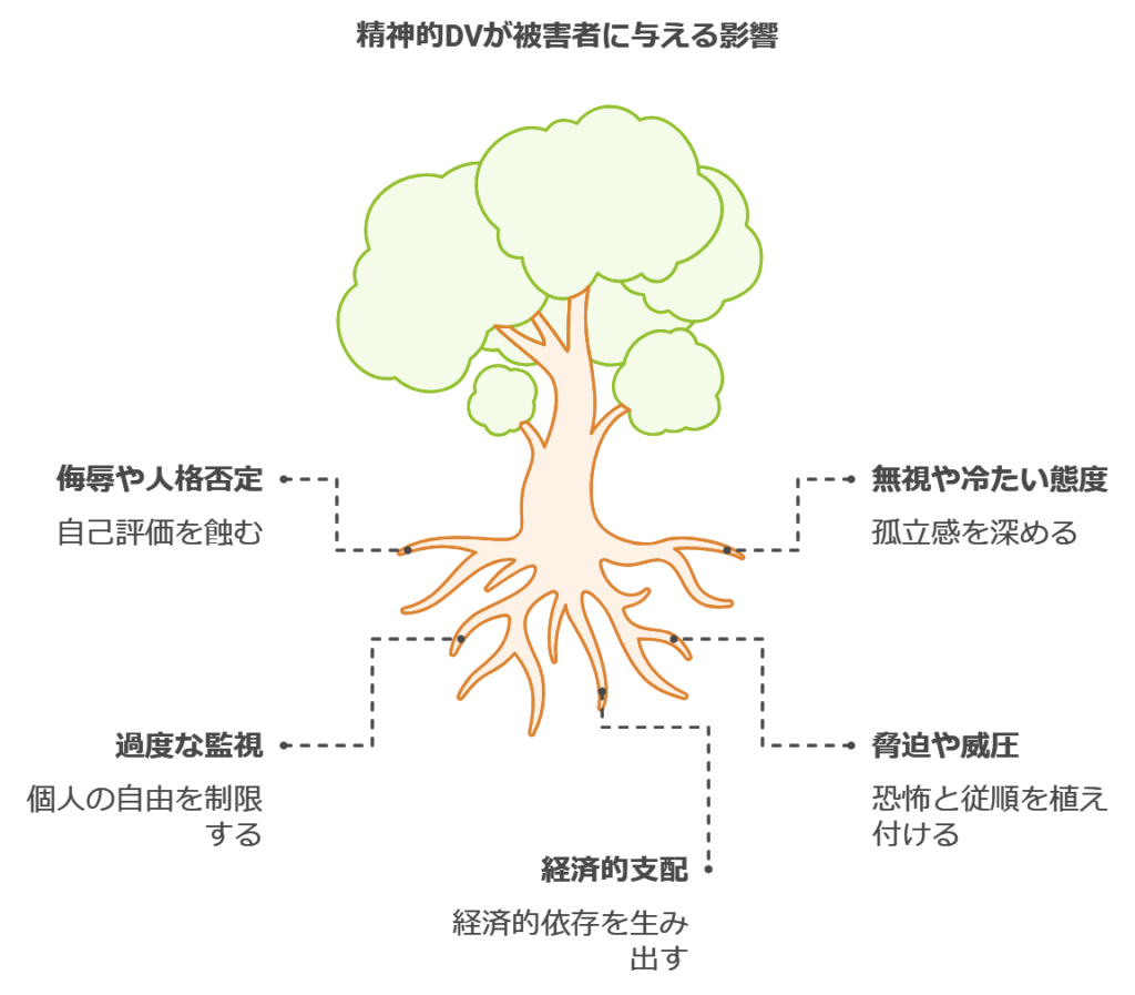 精神的ＤＶの特徴とは？