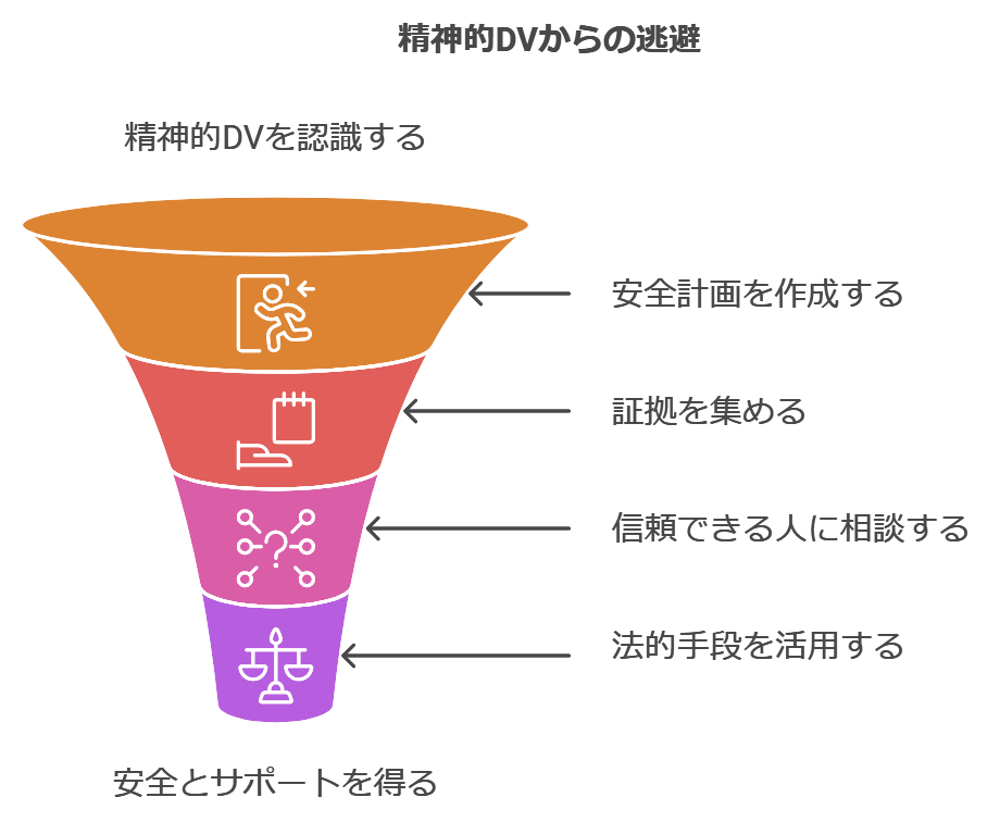 精神的ＤＶから逃れるための方法